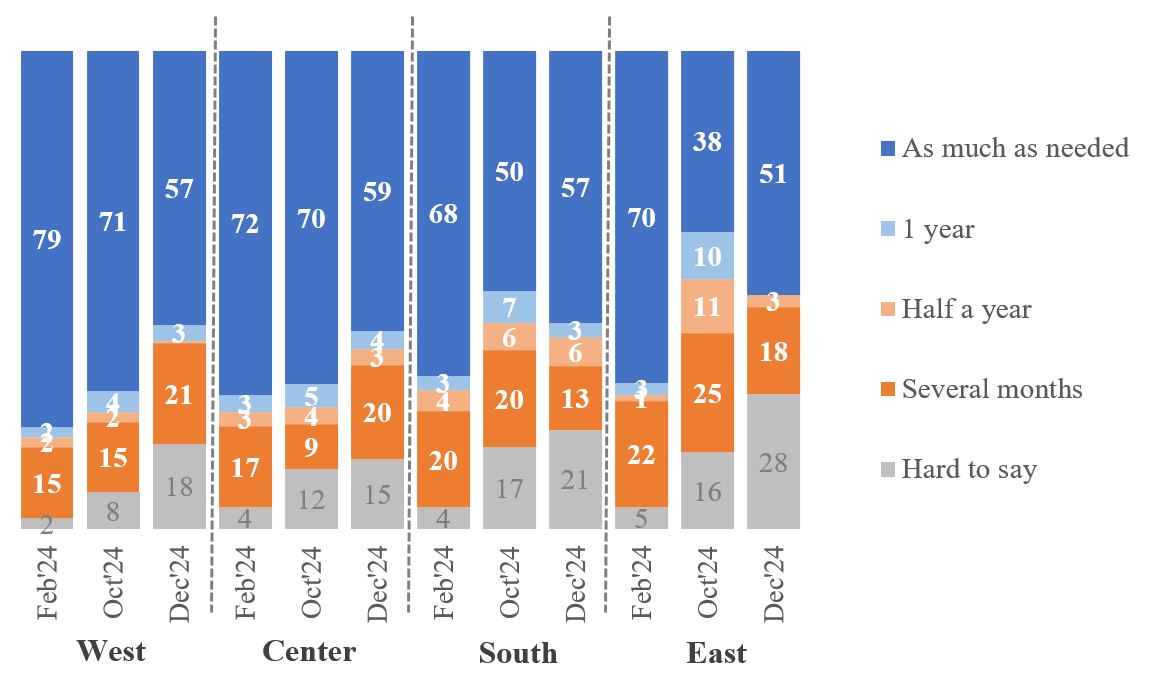 How long are you ready to endure war
