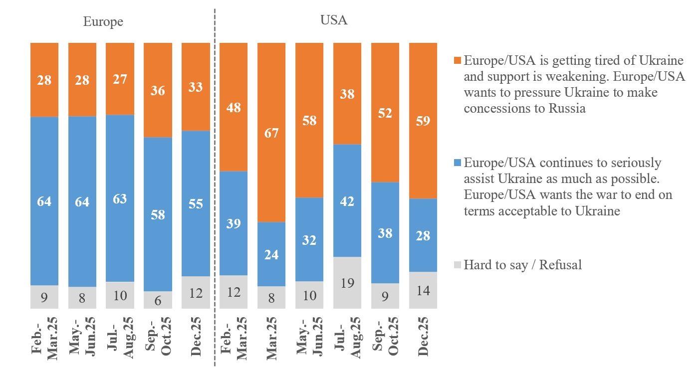 New poll shows Ukrainians losing trust in US