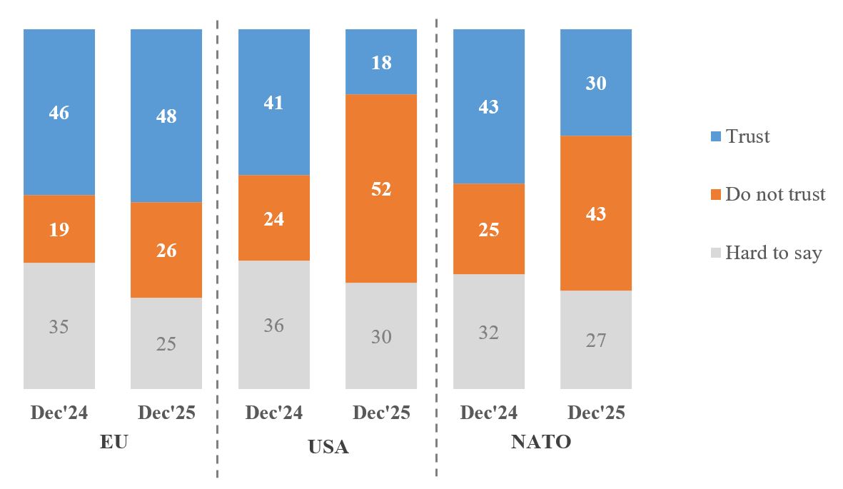 New poll shows Ukrainians losing trust in US