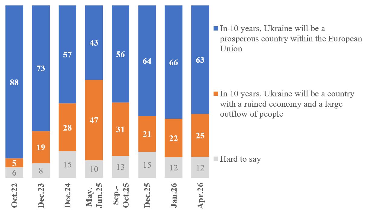 What will Ukraine look like in 10 years? New poll reveals answers