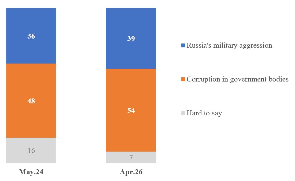 54% of Ukrainians see corruption as bigger threat than war, poll shows