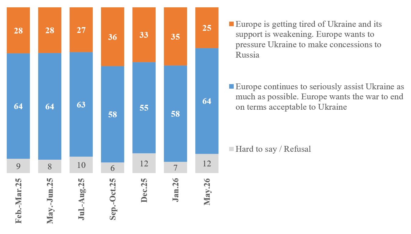 Most Ukrainians believe US is pushing Kyiv toward concessions, poll finds