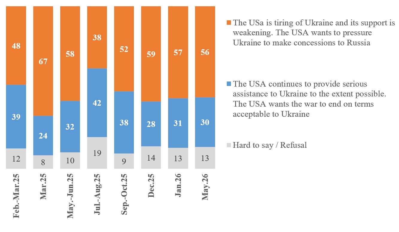 Most Ukrainians believe US is pushing Kyiv toward concessions, poll finds